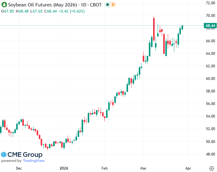 20260327 - CME Soybean Oil May 2026 s
