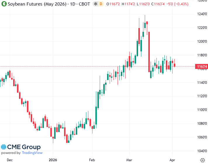 20260403 - CME Soybean May 2026 s