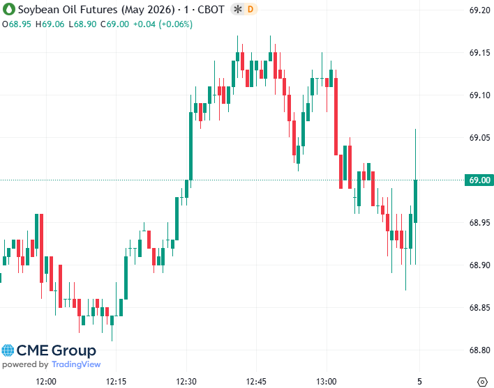 20260403 - CME Soybean Oil May 2026