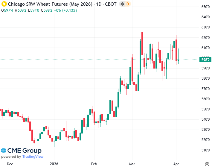 20260403- CME Wheat May 2026 s
