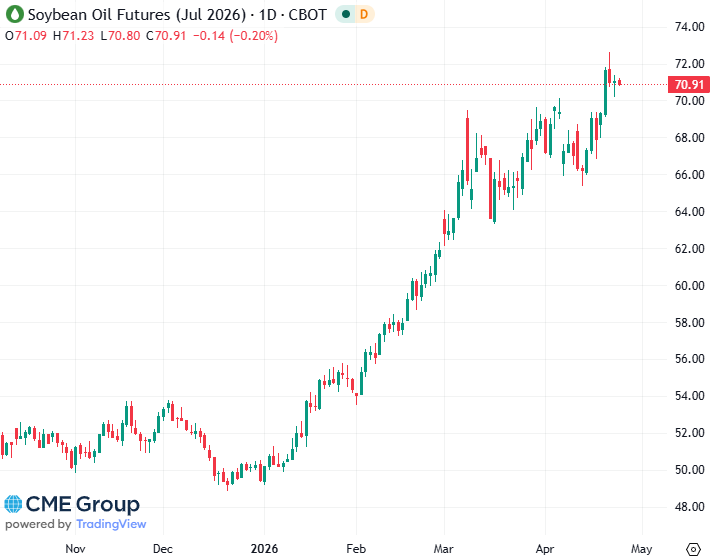 20260424- CME Soybean Oil July 2026 s