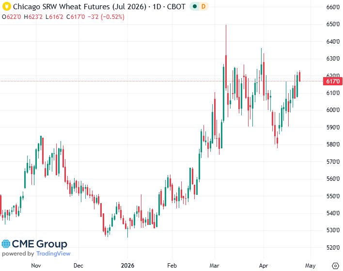 20260424- CME Wheat July 2026 s