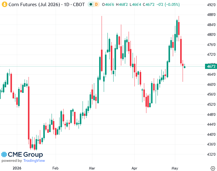20260508- CME Corn July 2026 s