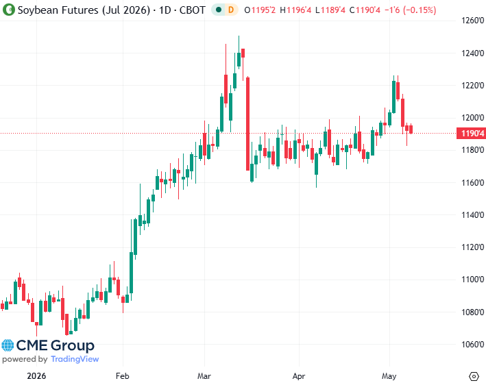 20260508- CME Soybean July 2026 s