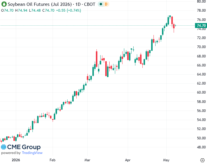 20260508- CME Soybean Oil July 2026 s