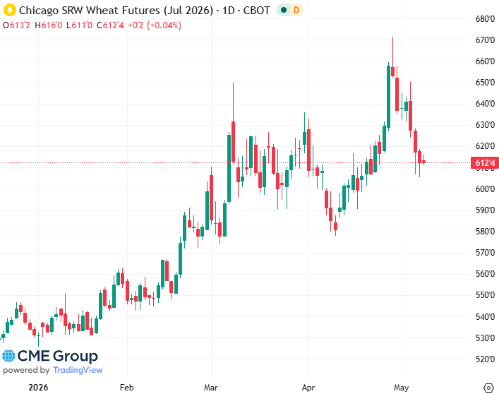 20260509- CME Wheat July 2026 s