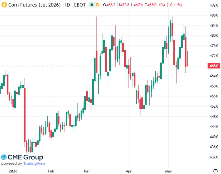 20260515- CME Corn July 2026 s 20260515- CME Corn July 2026 s