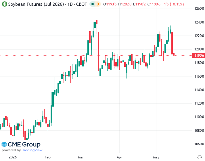 20260515- CME Soybean July 2026 s 20260515- CME Soybean July 2026 s