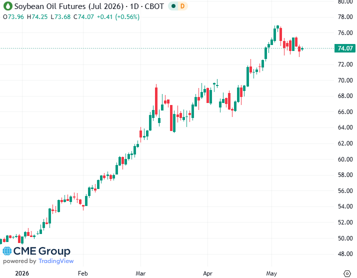 20260515- CME Soybean Oil July 2026 s 20260515- CME Soybean Oil July 2026 s