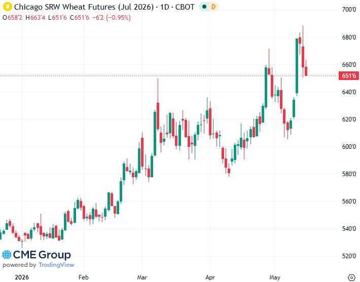 20260515- CME Wheat July 2026 s 20260515- CME Wheat July 2026 s
