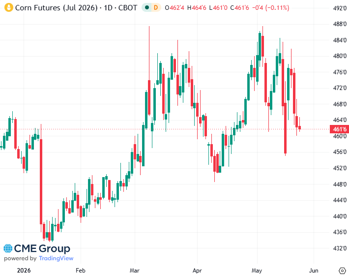 20260522- CME Corn July 2026 s 20260522- CME Corn July 2026 s