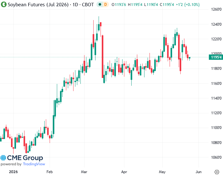 20260522- CME Soybean July 2026 s 20260522- CME Soybean July 2026 s