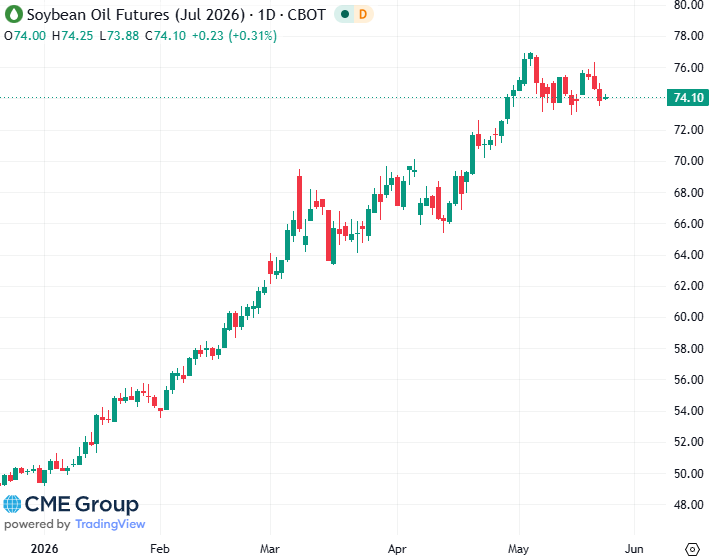 20260522- CME Soybean Oil July 2026 20260522- CME Soybean Oil July 2026