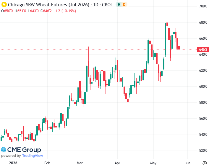 20260522- CME Wheat July 2026 s 20260522- CME Wheat July 2026 s