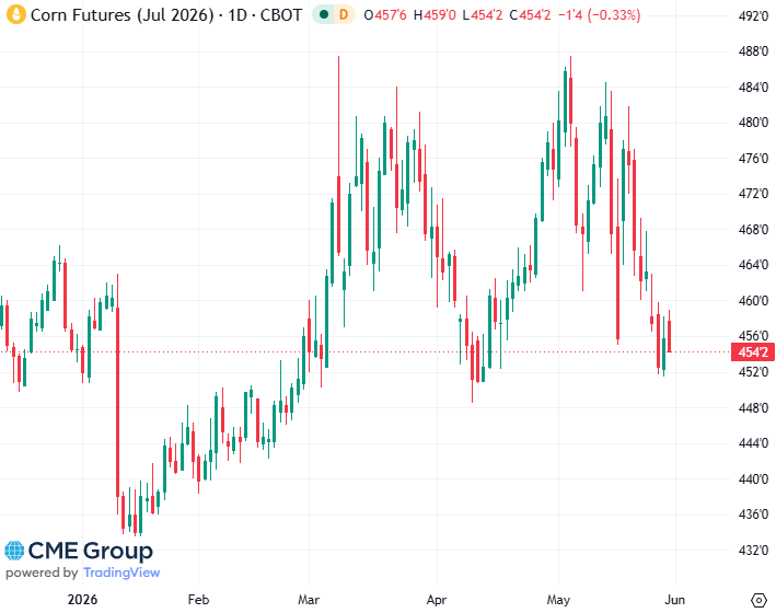 20260529- CME Corn July 2026 s