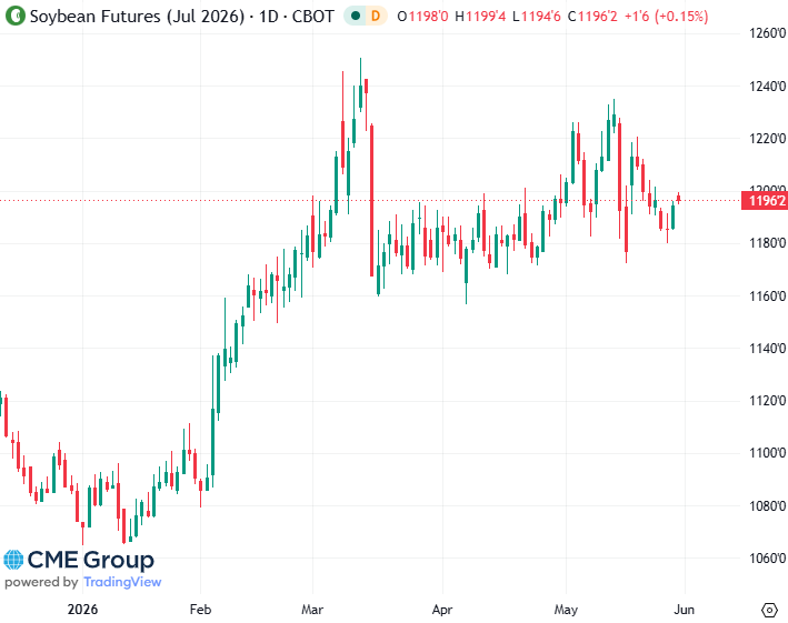 20260529- CME Soybean July 2026 s