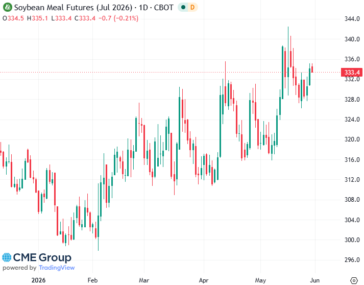 20260529- CME Soybean Meal July 2026 s