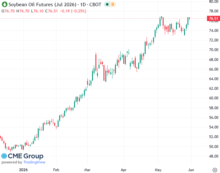 20260529- CME Soybean Oil July 2026 s