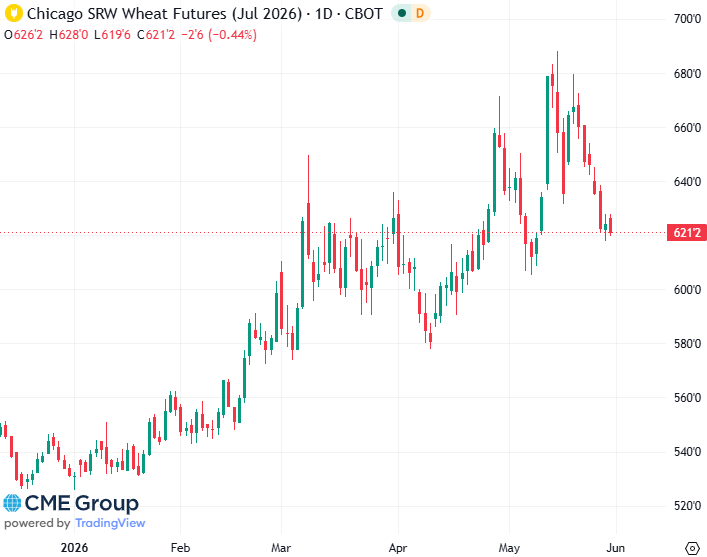 20260529- CME Wheat July 2026 s