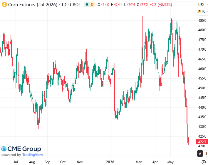 20260605- CME Corn July 2026 s