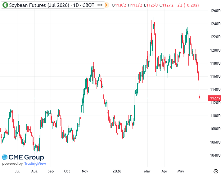 20260605- CME Soybean July 2026 s