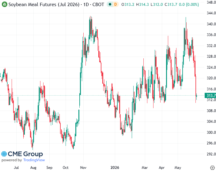 20260605- CME Soybean Meal July 2026 s