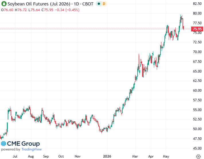 20260605- CME Soybean Oil July 2026 s