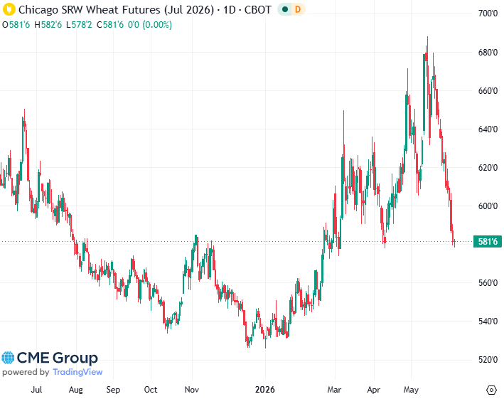 20260605- CME Wheat July 2026 s