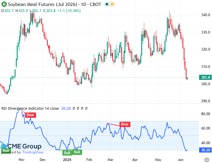 20260609- CME Soybean Meal July 2026 - RSI s 20260609- CME Soybean Meal July 2026 - RSI s