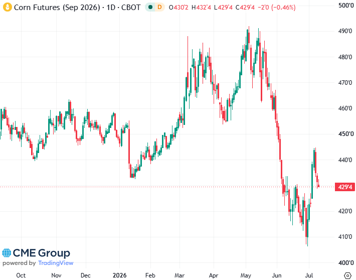 20260710- CME Corn Spt 2026 s 20260710- CME Corn Spt 2026 s