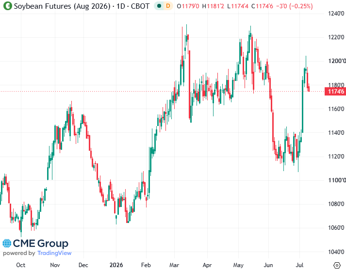20260710- CME Soybean Aug 2026 s 20260710- CME Soybean Aug 2026 s