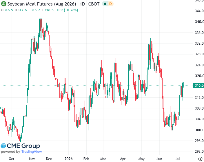 20260710- CME Soybean Meal Aug 2026 20260710- CME Soybean Meal Aug 2026