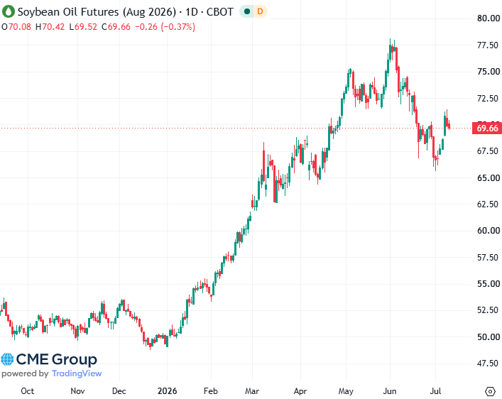 20260710- CME Soybean Oil Aug 2026 s 20260710- CME Soybean Oil Aug 2026 s