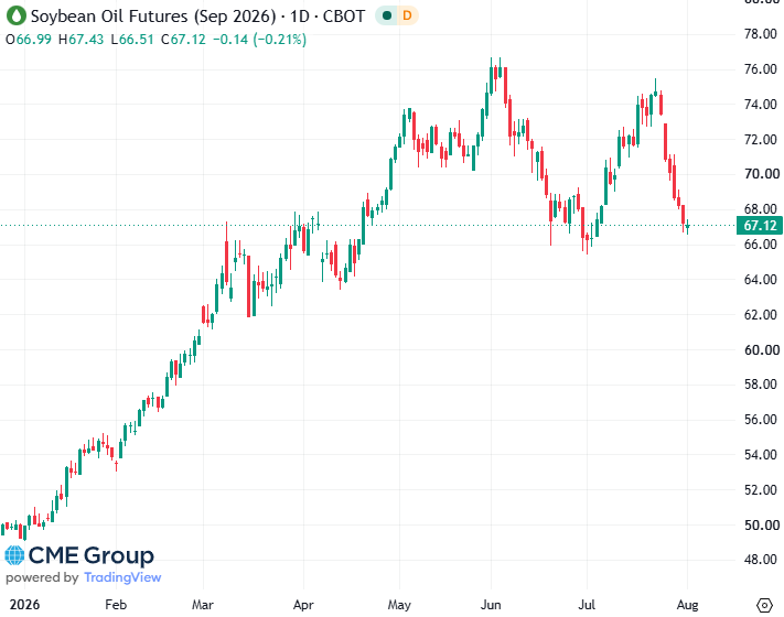 20260803- CME Soybean Oil Spt 2026 s 20260803- CME Soybean Oil Spt 2026 s