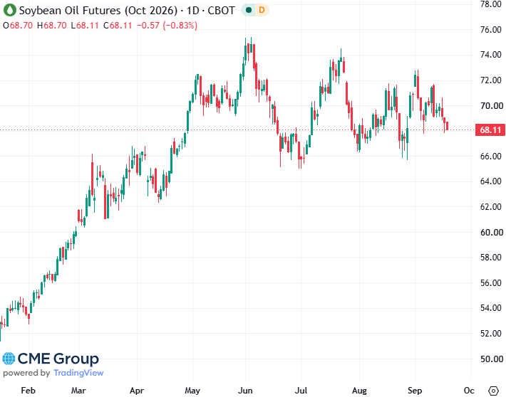 20260918- CME Soybean Oil Oct 2026 s 20260918- CME Soybean Oil Oct 2026 s