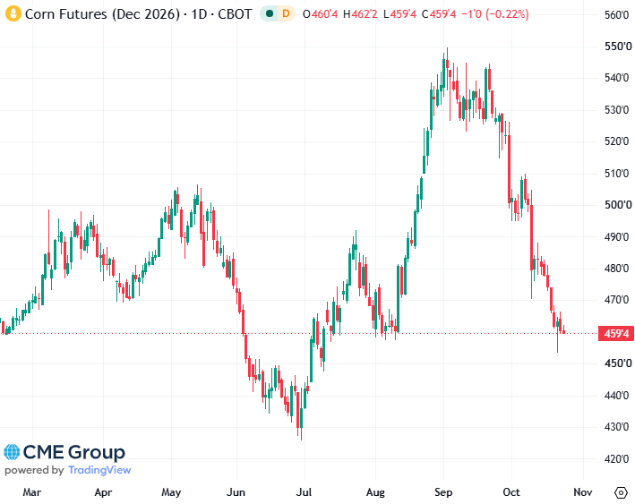 20261023 - CME Corn Dec 2026 s 20261023 - CME Corn Dec 2026 s