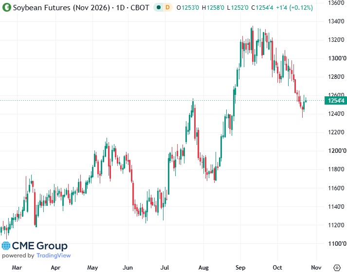 20261023- CME Soybean Nov 2026 s 20261023- CME Soybean Nov 2026 s
