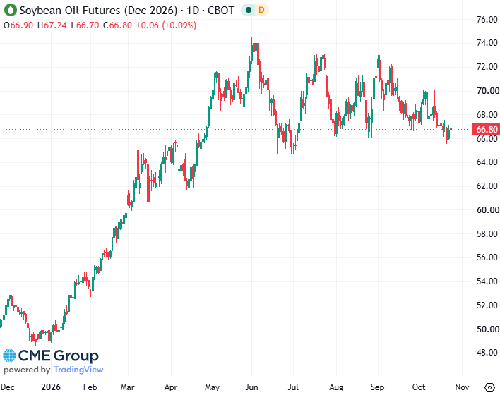 20261023- CME Soybean Oil Dec 2026 s 20261023- CME Soybean Oil Dec 2026 s